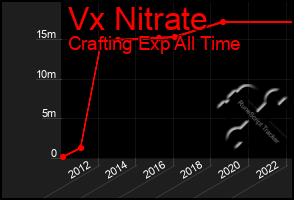 Total Graph of Vx Nitrate