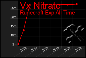 Total Graph of Vx Nitrate