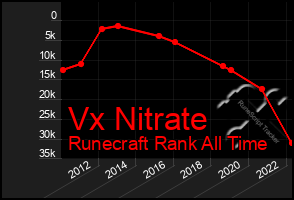 Total Graph of Vx Nitrate