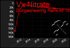 Total Graph of Vx Nitrate