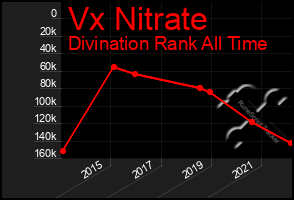 Total Graph of Vx Nitrate