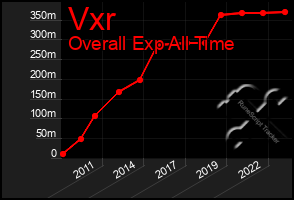 Total Graph of Vxr