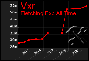 Total Graph of Vxr