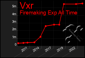 Total Graph of Vxr