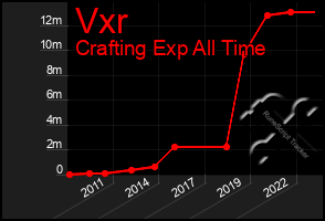 Total Graph of Vxr