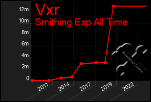 Total Graph of Vxr