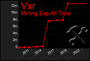 Total Graph of Vxr