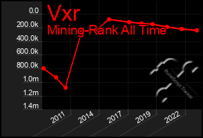 Total Graph of Vxr