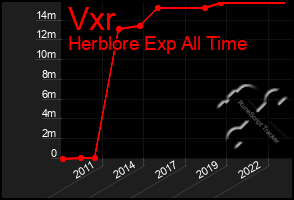 Total Graph of Vxr