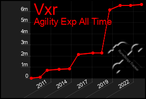 Total Graph of Vxr