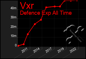 Total Graph of Vxr