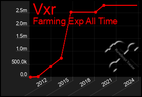 Total Graph of Vxr