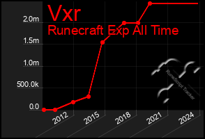 Total Graph of Vxr