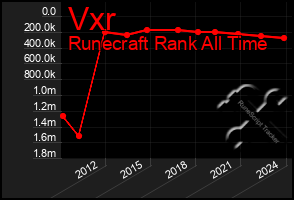 Total Graph of Vxr