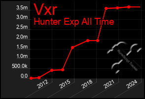 Total Graph of Vxr