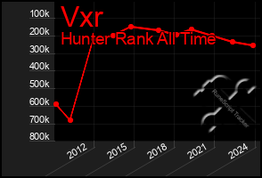 Total Graph of Vxr