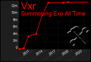 Total Graph of Vxr