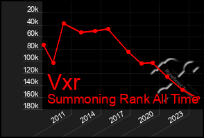 Total Graph of Vxr