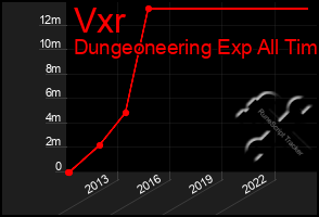 Total Graph of Vxr