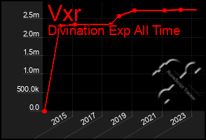 Total Graph of Vxr