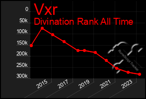 Total Graph of Vxr