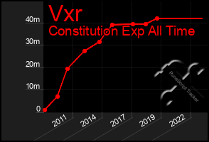 Total Graph of Vxr