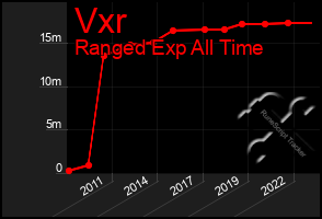 Total Graph of Vxr