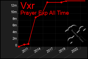 Total Graph of Vxr