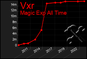 Total Graph of Vxr