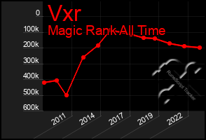 Total Graph of Vxr