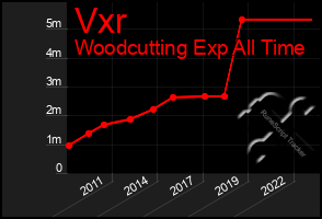 Total Graph of Vxr