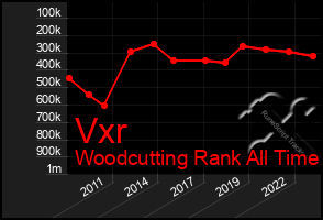 Total Graph of Vxr