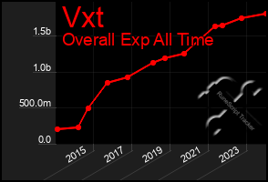 Total Graph of Vxt