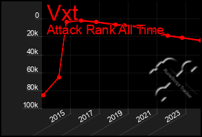 Total Graph of Vxt