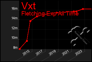 Total Graph of Vxt