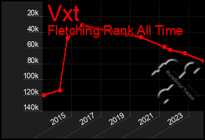 Total Graph of Vxt
