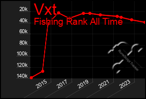 Total Graph of Vxt