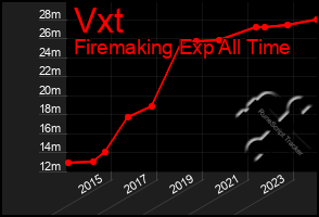 Total Graph of Vxt