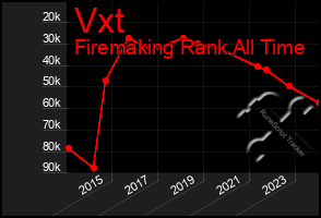 Total Graph of Vxt