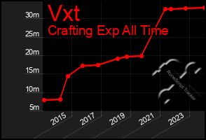 Total Graph of Vxt
