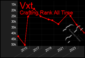 Total Graph of Vxt