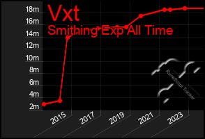 Total Graph of Vxt