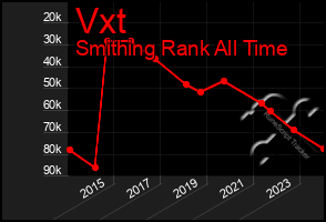 Total Graph of Vxt