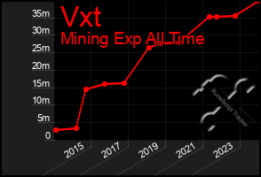 Total Graph of Vxt