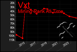 Total Graph of Vxt