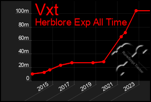 Total Graph of Vxt
