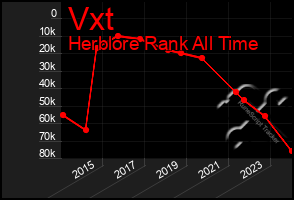 Total Graph of Vxt