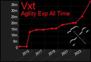 Total Graph of Vxt