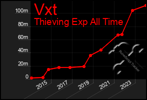 Total Graph of Vxt
