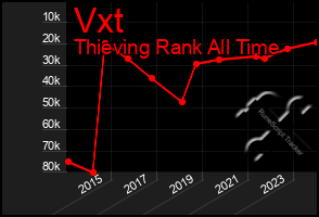 Total Graph of Vxt